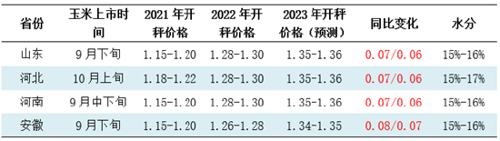 春玉米价格略高 秋粮开秤价或高于去年