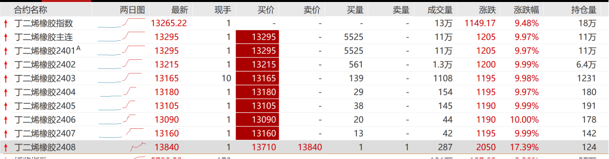 首个交易日“橡胶三剑客”涨停，成本支撑叠加资金助推行情上涨，后市如何操作？