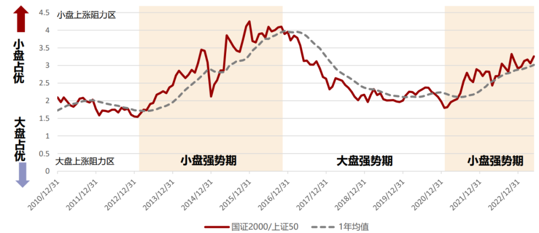 资料来源：Wind，国信证券；统计区间：2010.12.31至2023.7.31。