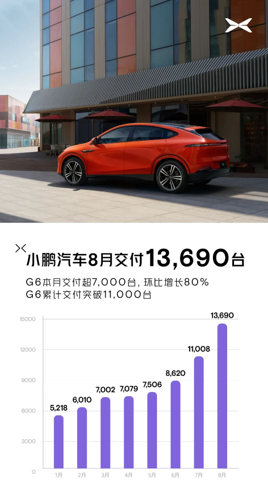 小鹏汽车8月交付13690台 同比增长43%