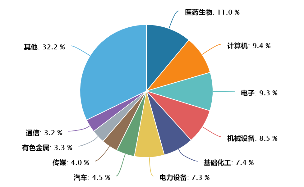 数据来源：Wind，截至2023.8.17，申万一级行业分类。