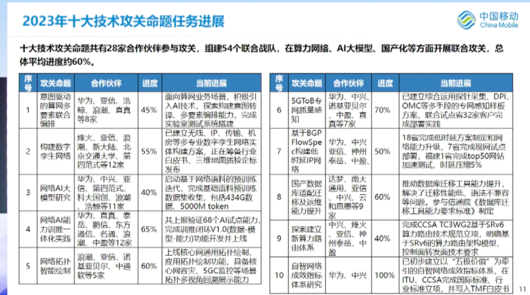 中国移动刘立卫：本月完成全网网管系统50%操作系统的国产化替换