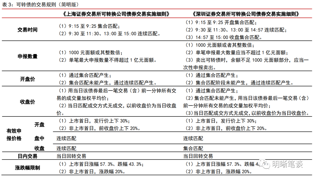 债券交易环节信息披露规则