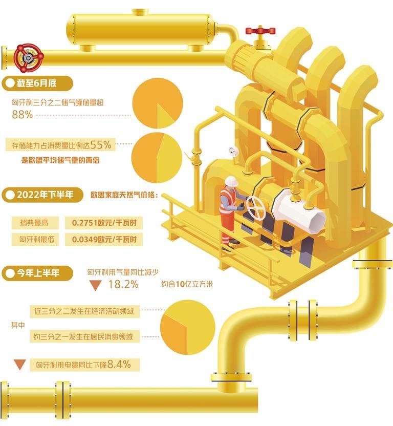 匈牙利多举措保天然气供应