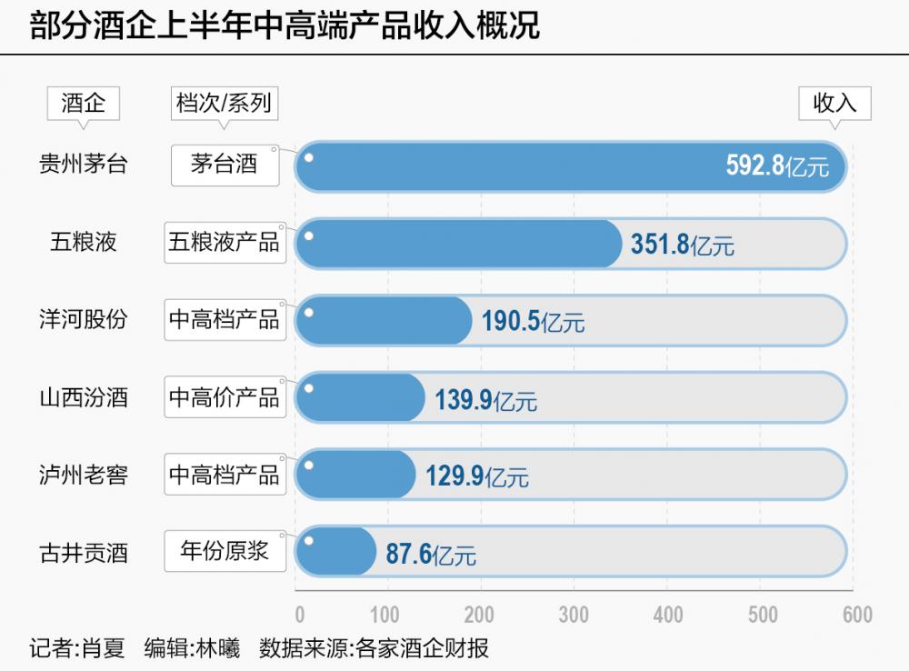 白酒股年中交卷：10家全年目标进度过半 酒企位次竞争加剧