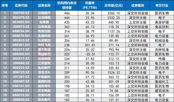 机构周内关注股梳理，多只白马获密集调研，机械、医药成“宠儿”，这些方向热度也高