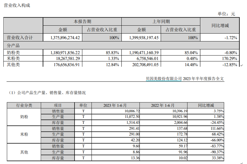 截图自贝因美半年报