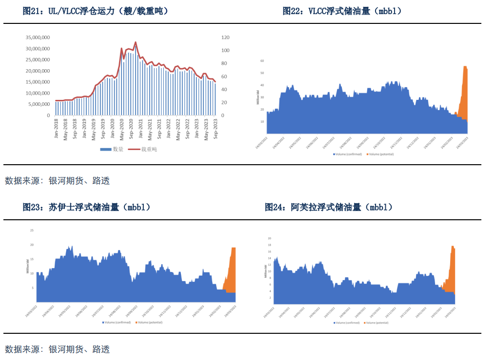 BDTI持续弱势运行，关注各国原油进口需求
