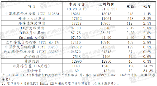 棉花市场信息周报|每临大事有静气