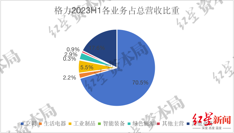 来源：企业财报、红星资本局