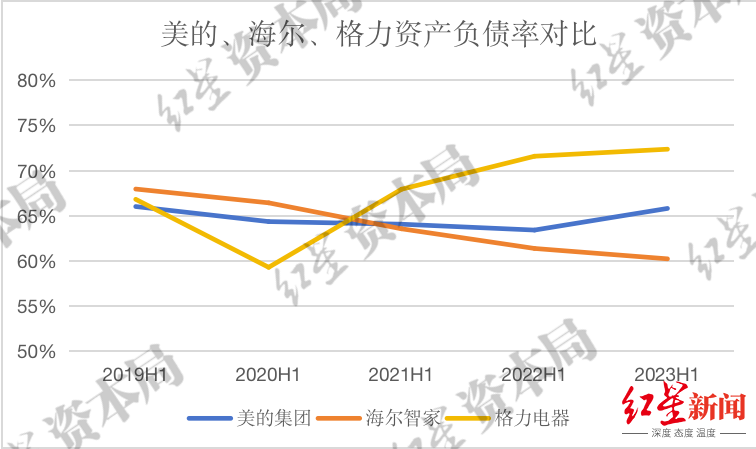 来源：企业财报、红星资本局