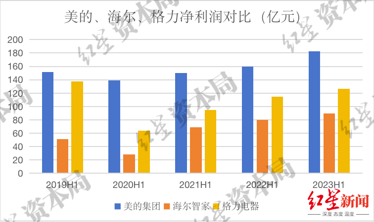 来源：企业财报、红星资本局 