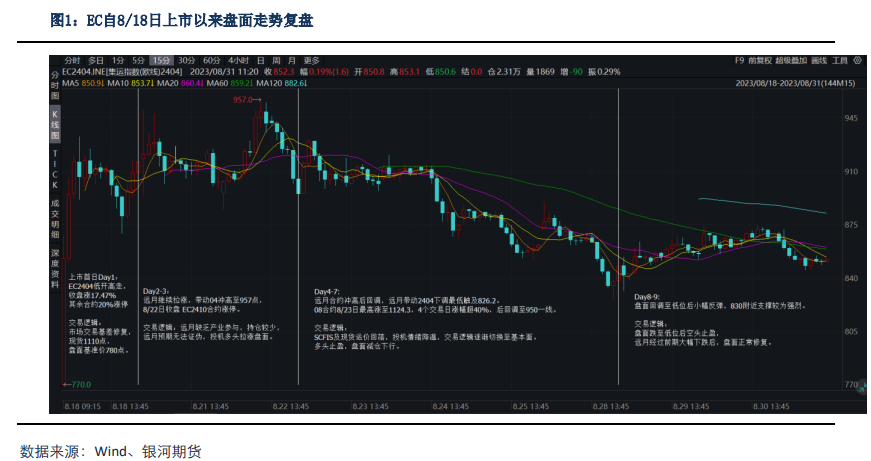 【集运指数月报】欧线货量旺季不旺  EC上市盘面冲高回落