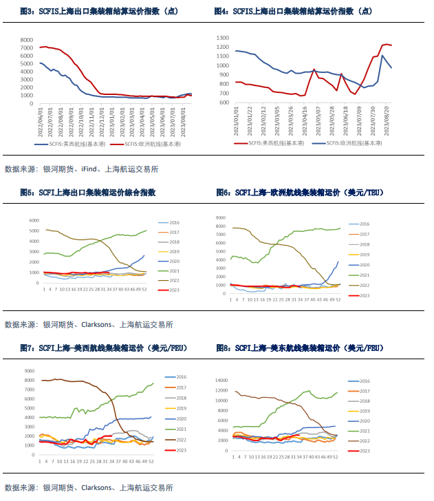 【集运指数月报】欧线货量旺季不旺  EC上市盘面冲高回落