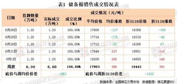 棉花市场信息周报|每临大事有静气