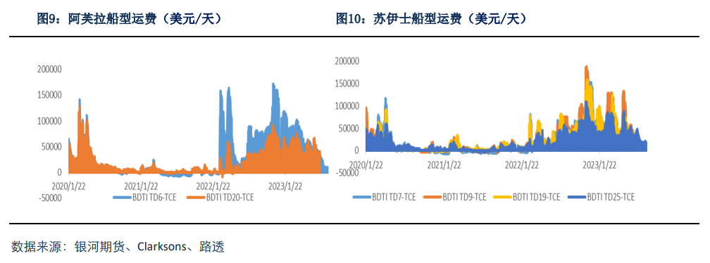 BDTI持续弱势运行，关注各国原油进口需求