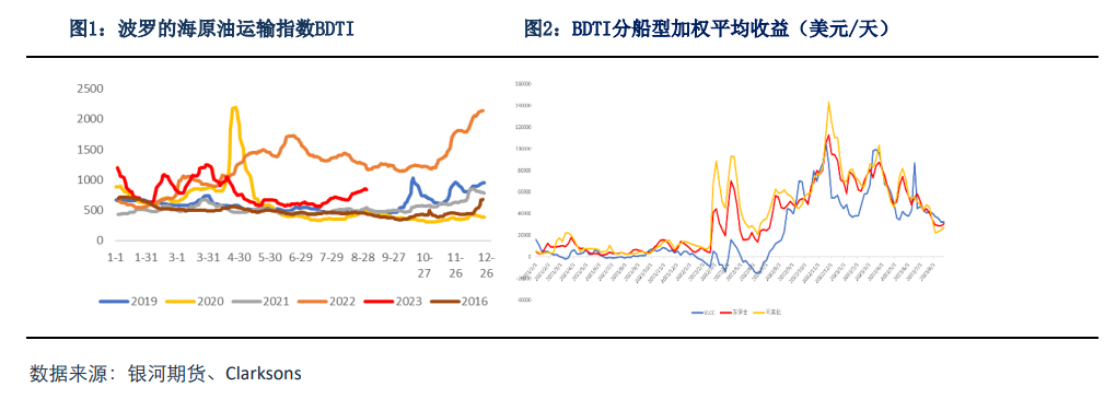 BDTI持续弱势运行，关注各国原油进口需求