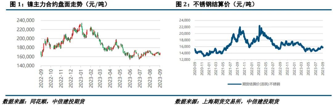 【建投有色】镍&不锈钢月报|宏观情绪转暖，多镍不锈钢比值