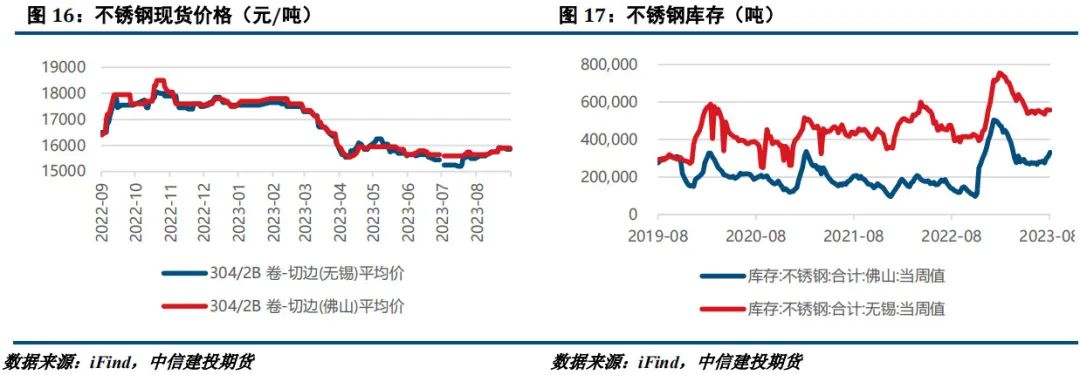 【建投有色】镍&不锈钢月报|宏观情绪转暖，多镍不锈钢比值