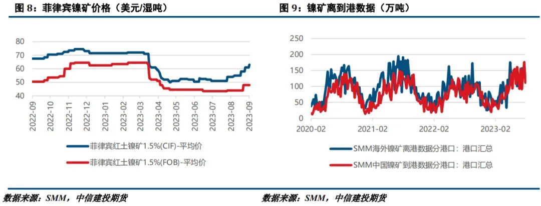 【建投有色】镍&不锈钢月报|宏观情绪转暖，多镍不锈钢比值