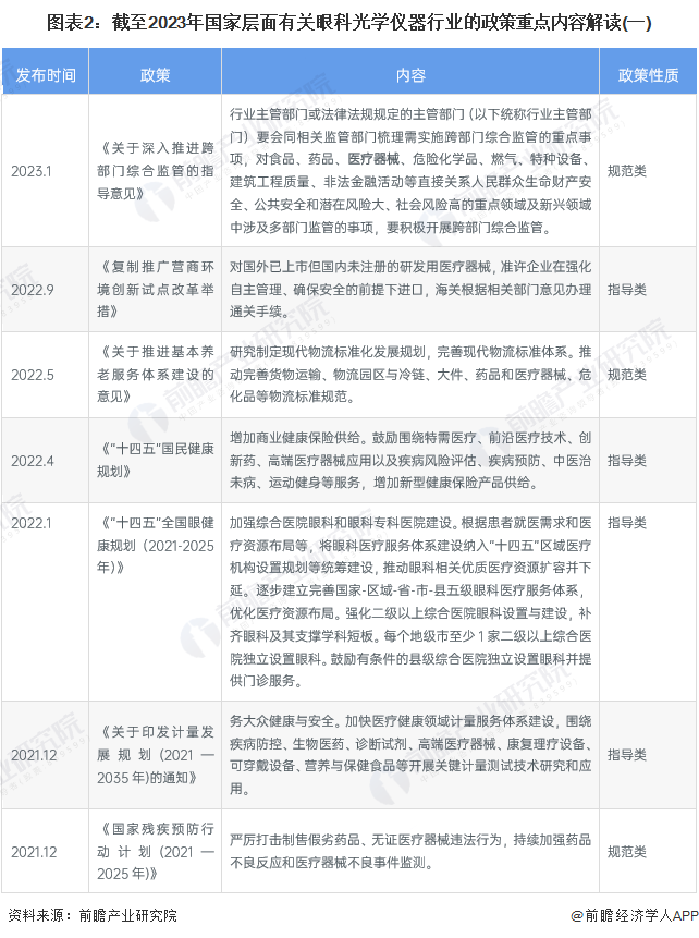 医疗器械省标是什么重磅！2023年中国及31省市眼科光学仪器行业政策汇总及解读（全）完善产品标准，规范行业发展_https://www.jmylbn.com_新闻资讯_第2张