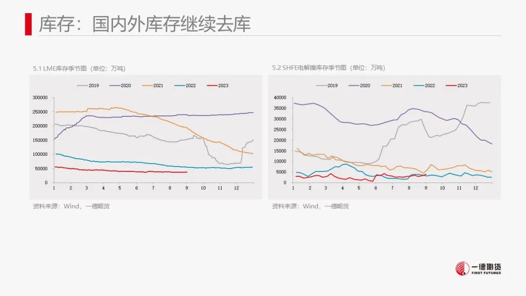 镍：宏观政策刺激叠加旺季消费预期，镍价跟随市场情绪上涨
