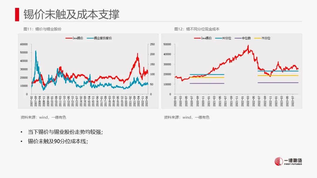 锡：供需驱动不强，锡价上行有限