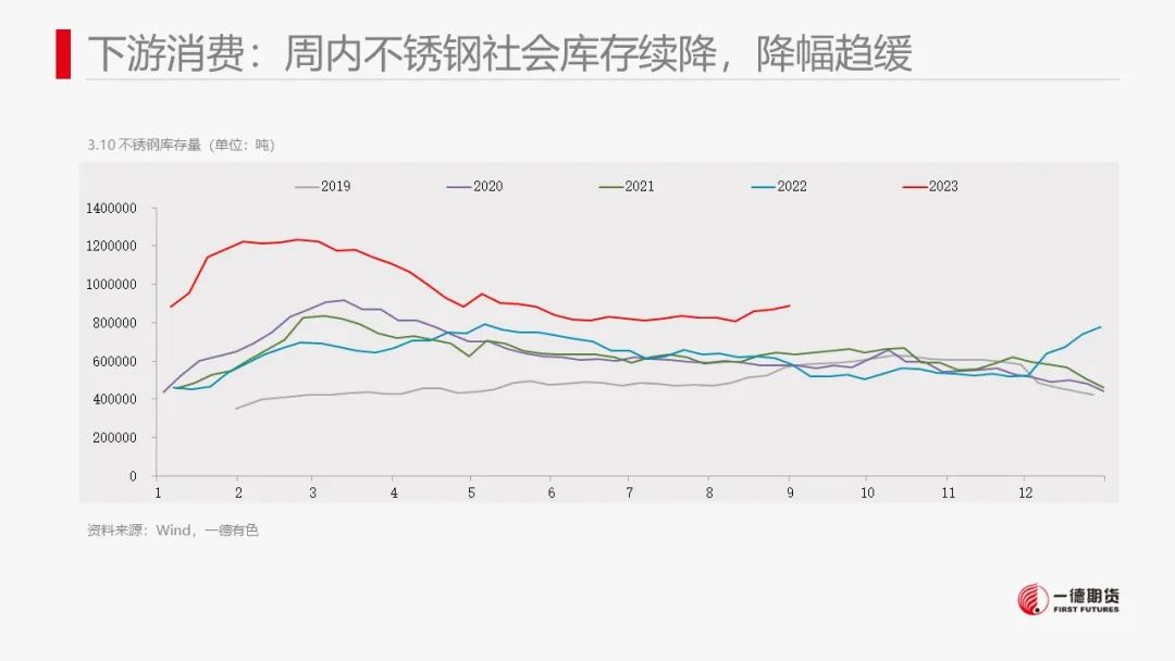 镍：宏观政策刺激叠加旺季消费预期，镍价跟随市场情绪上涨