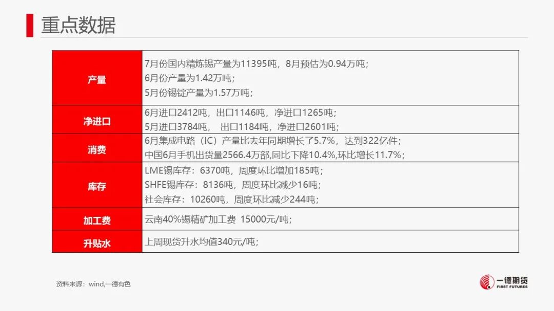 锡：供需驱动不强，锡价上行有限