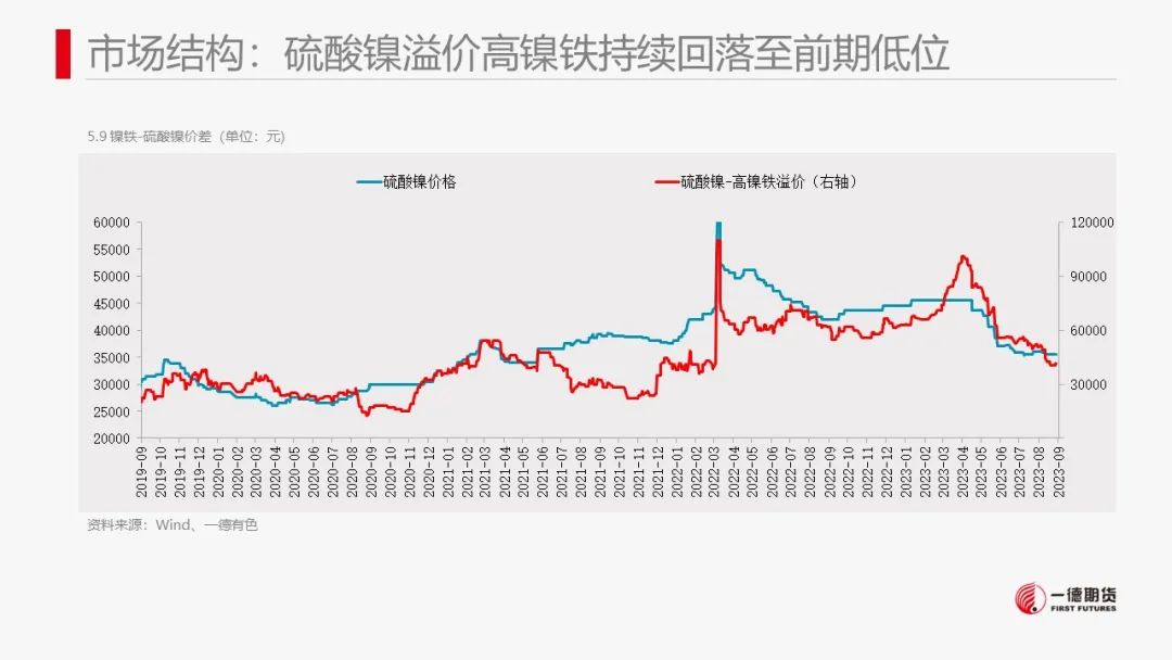 镍：宏观政策刺激叠加旺季消费预期，镍价跟随市场情绪上涨