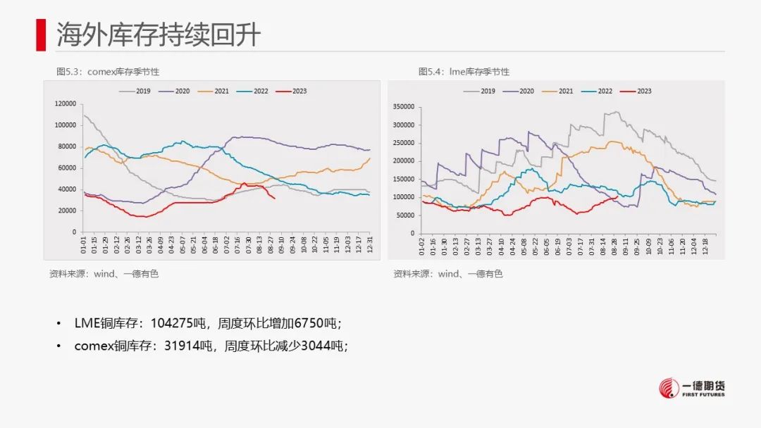 铜：内外政策相左，但国内现货偏强