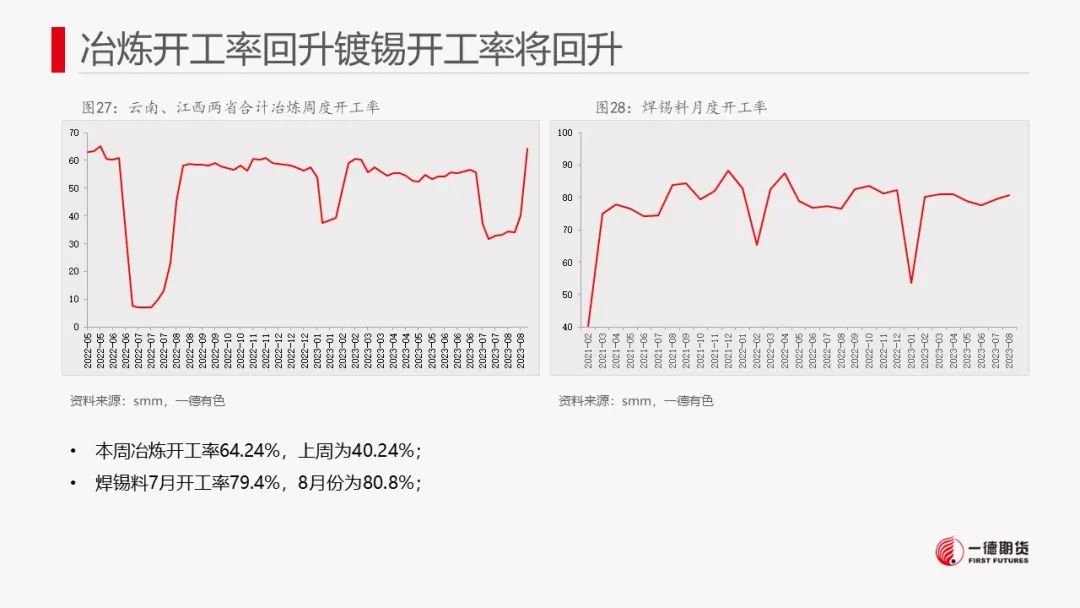 锡：供需驱动不强，锡价上行有限