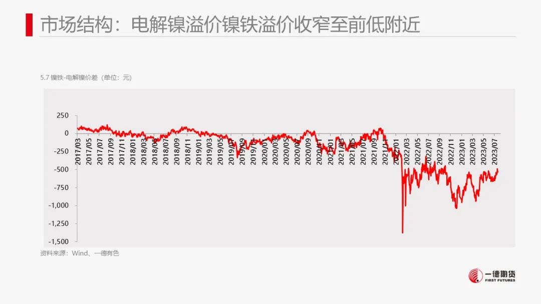 镍：宏观政策刺激叠加旺季消费预期，镍价跟随市场情绪上涨