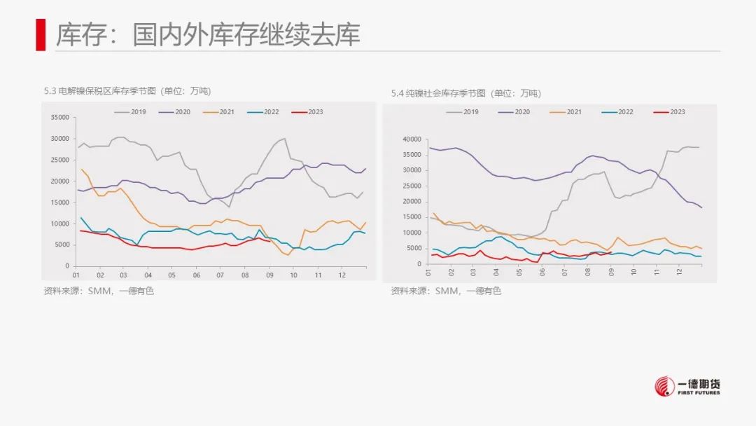 镍：宏观政策刺激叠加旺季消费预期，镍价跟随市场情绪上涨