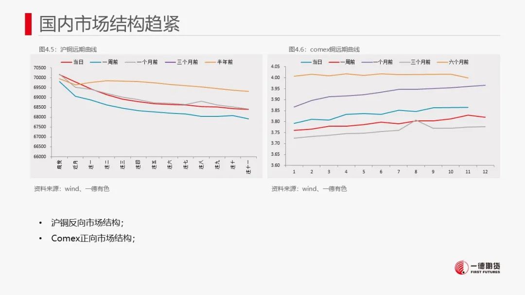 铜：内外政策相左，但国内现货偏强