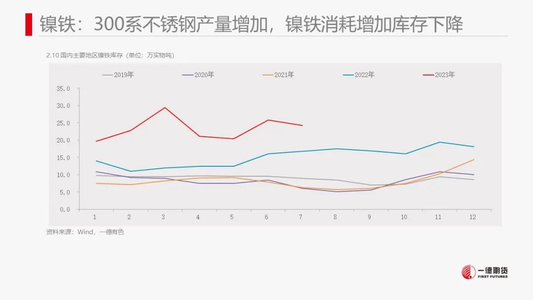 镍：宏观政策刺激叠加旺季消费预期，镍价跟随市场情绪上涨