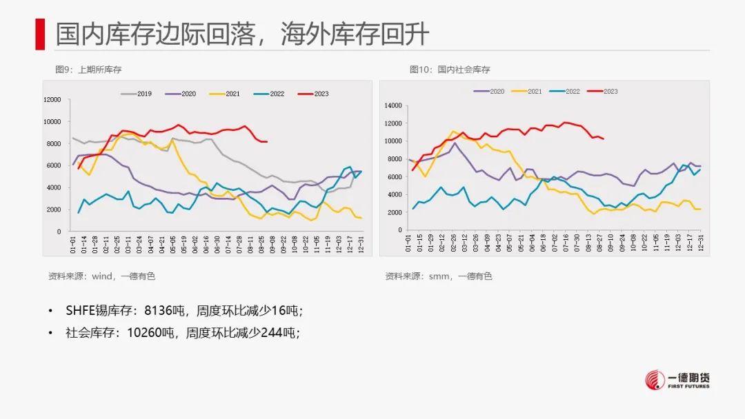 锡：供需驱动不强，锡价上行有限