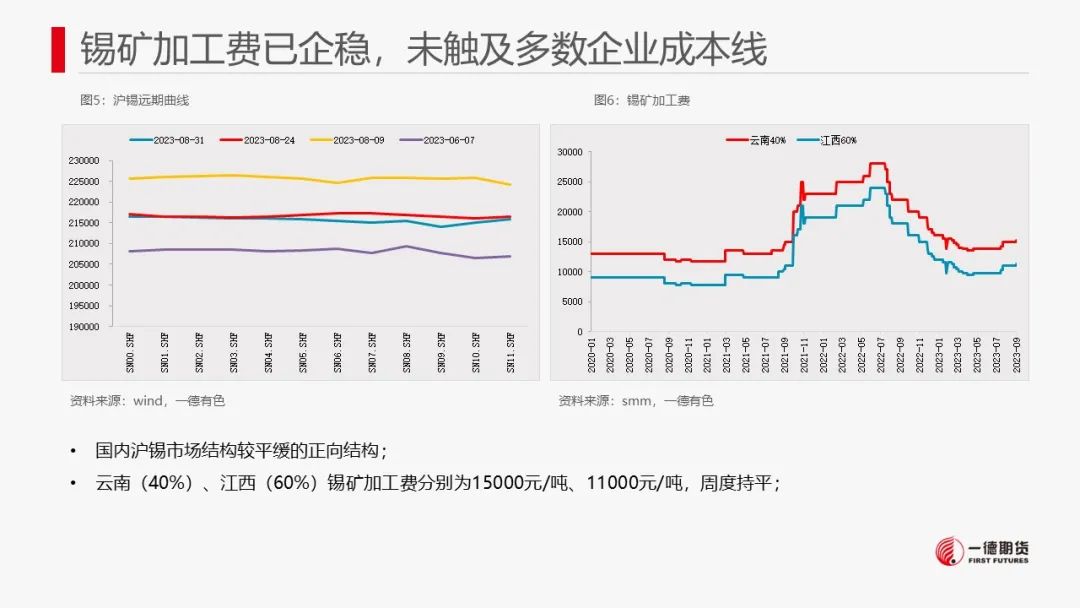 锡：供需驱动不强，锡价上行有限