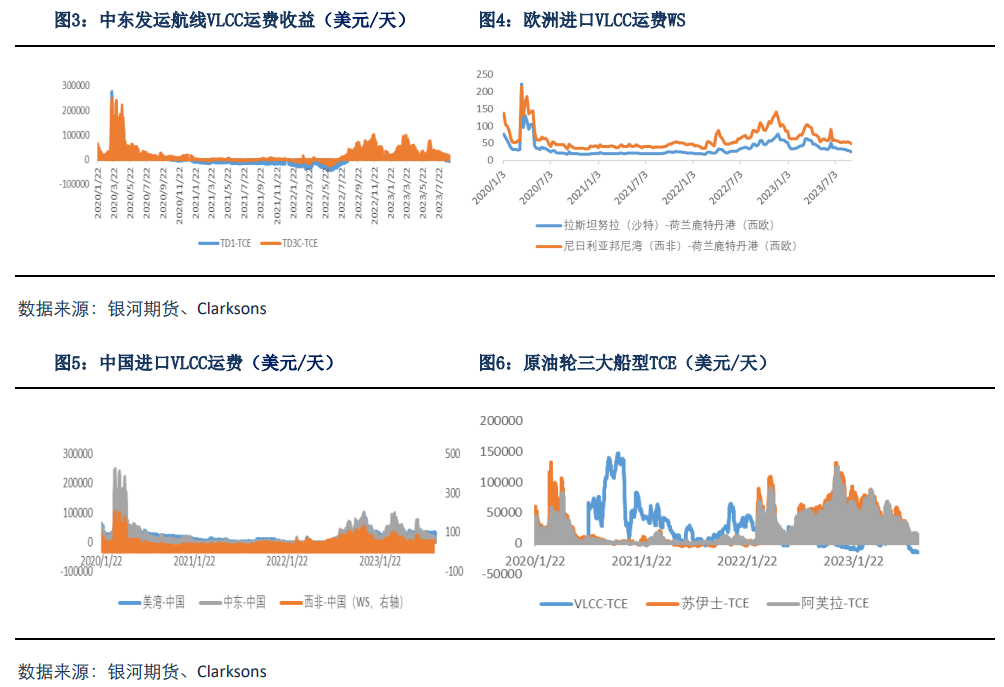 BDTI持续弱势运行，关注各国原油进口需求