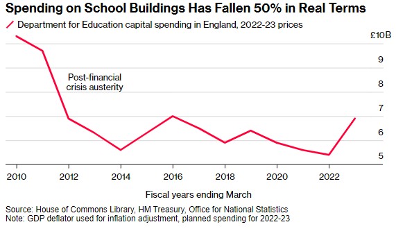 按实际价值计算，学校建筑支出下降了50%