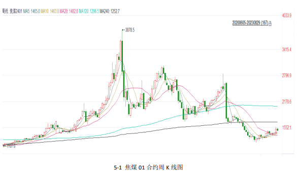 关联品种焦炭焦煤所属公司:方正中期期货