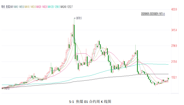 关联品种焦炭焦煤所属公司：方正中期期货