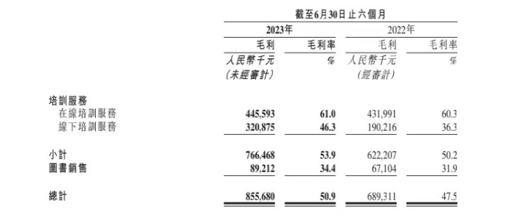 （来源：粉笔2023中报）