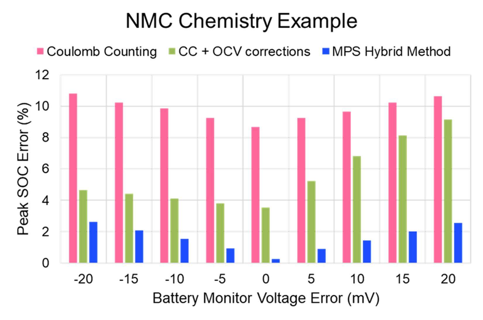 图3: SOC 误差（NMC 电池示例）
