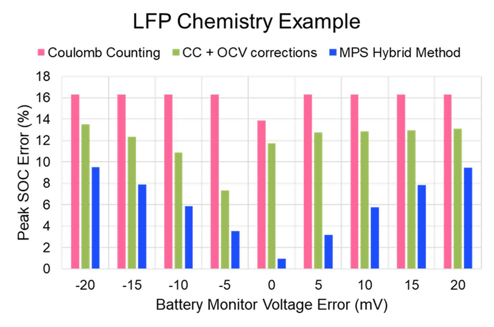 图4: SOC 误差（LFP 电池示例）