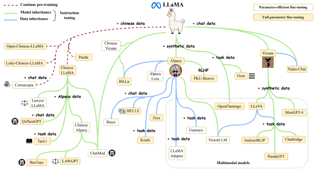 700 亿参数 LLaMA2 磨炼减速 195%，根基大模子最佳实际再降级