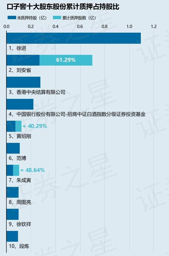 口子窖(603589)股东刘安省质押609万股,占总股本1.02%