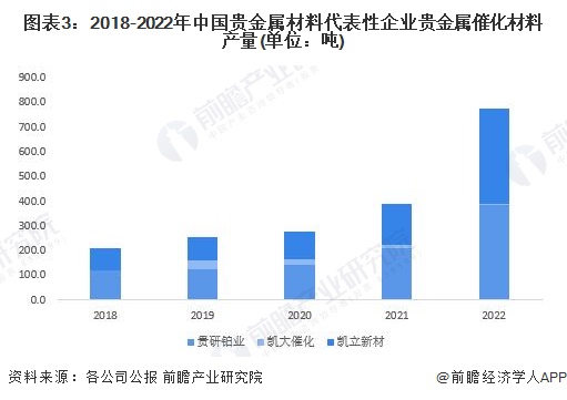 注：凯大催化2022年统计范围为2022年上半年。