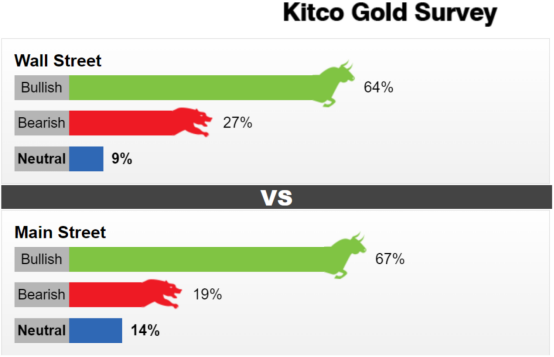 图片来源于：Kitco黄金