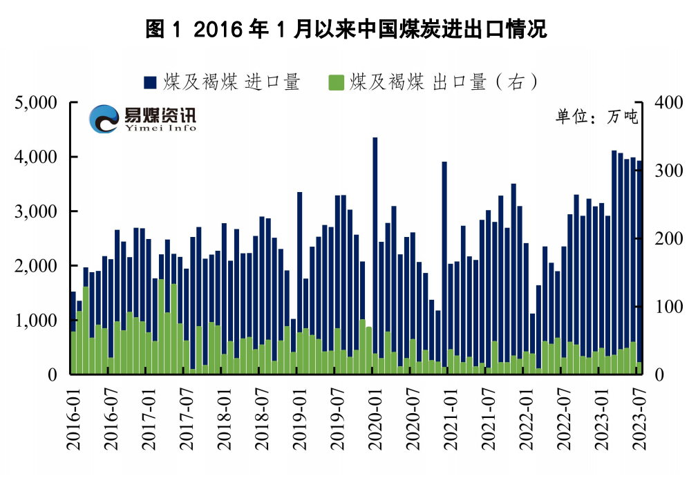 进口数据月报 | 旺季进口量持续高位,8月开始采购减少
